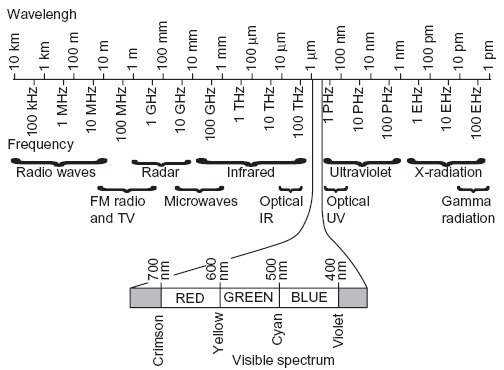 electormagnetic spectrum